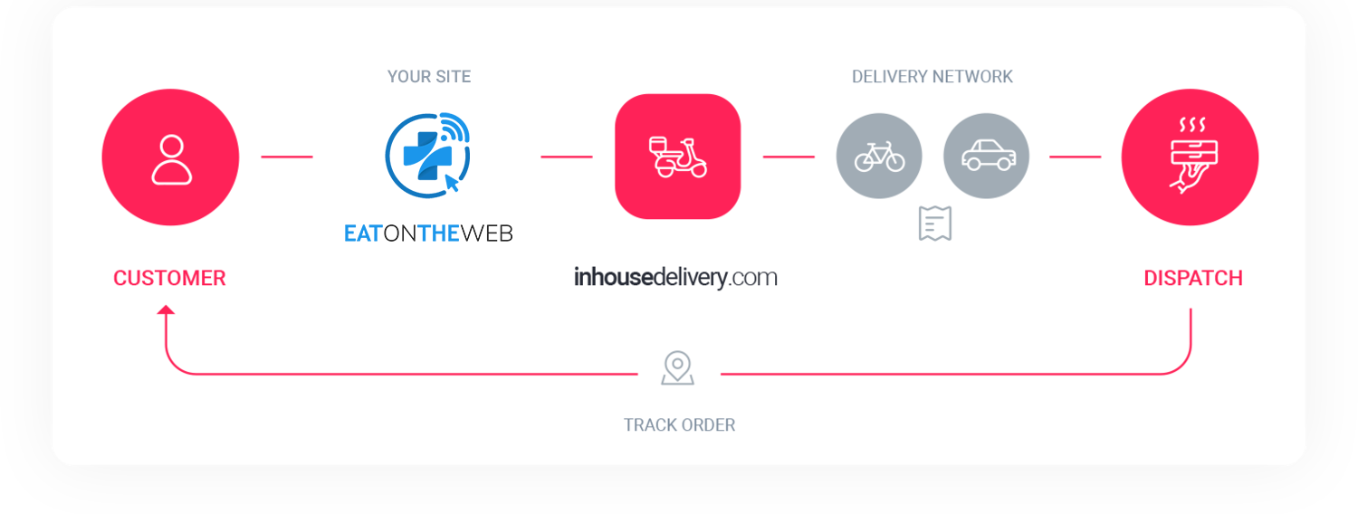 Inhouse Delivery How It Works Image